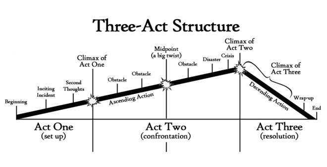 ThreeActStructure