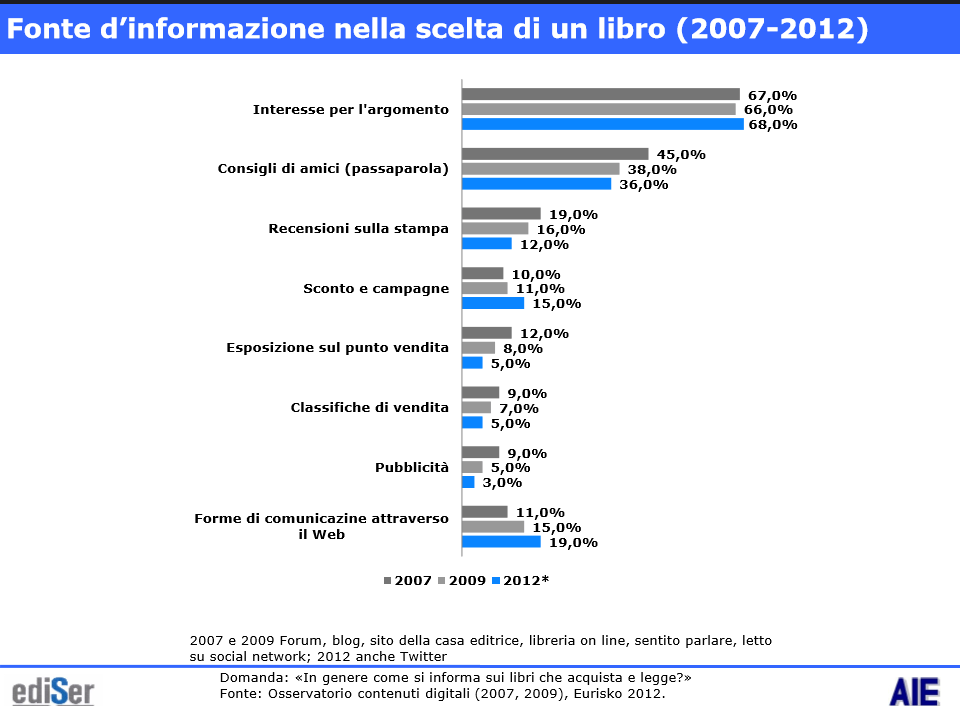 informazioni nella scelta di un libro