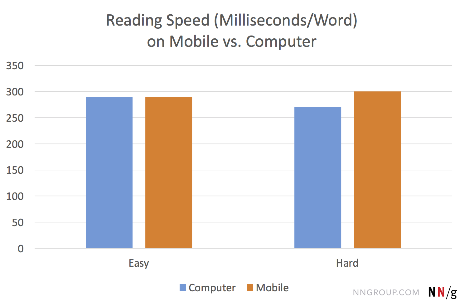reading speed on mobile devices