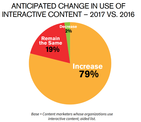 Dati su aumento contenuti interattivi tra i marketers